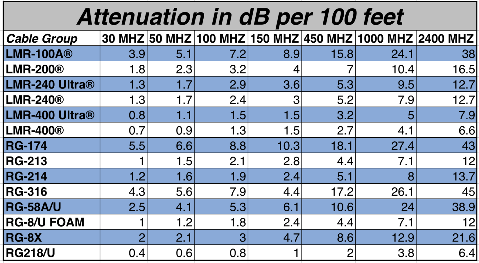 Coax Loss and db loss chart – WIN System