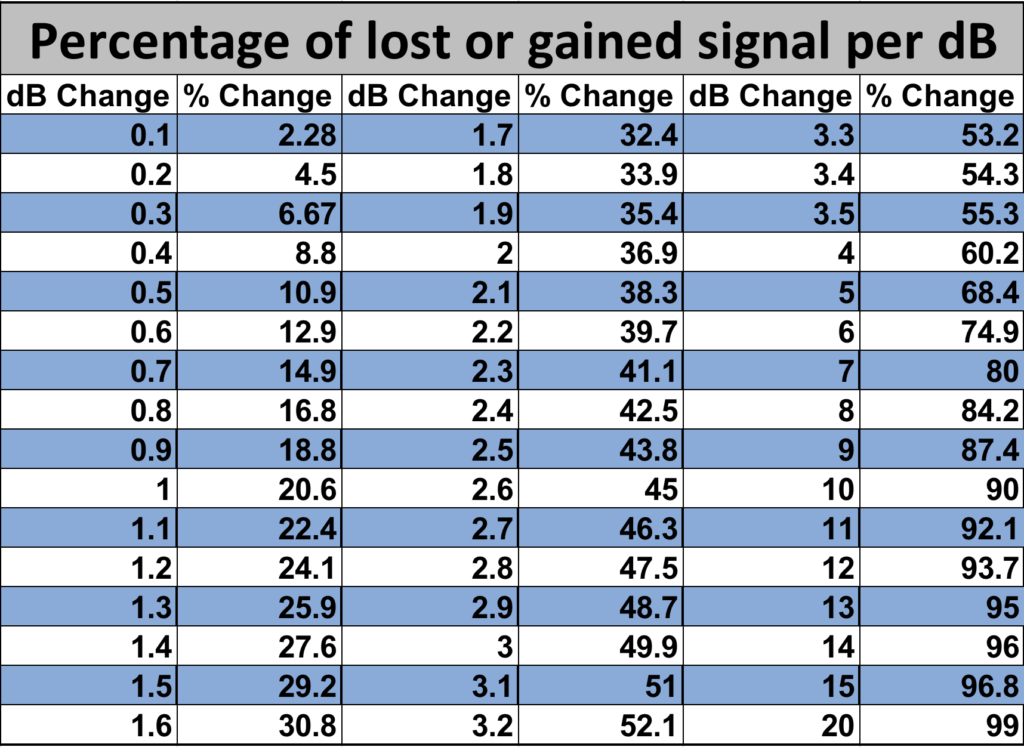Coax Loss and db loss chart WIN System
